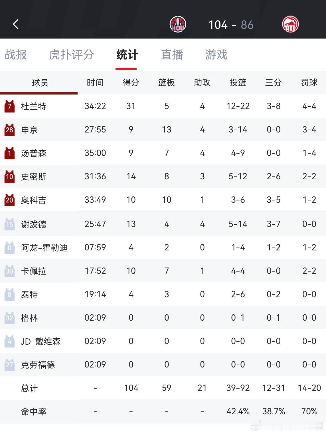 杜兰特31分，火箭背靠背客场轻取老鹰火箭目前领先湖人1个胜场火箭vs老鹰