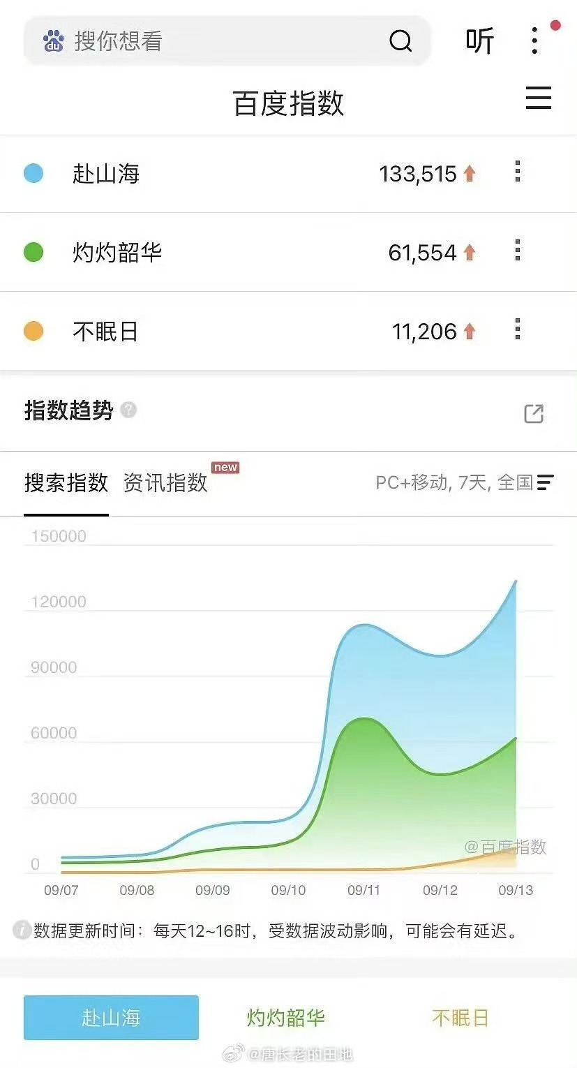 赴山海昨日百指13w赴山海昨日百指破13w赴山海昨日百指破13w，厉害，[彩虹屁