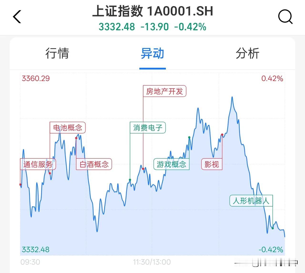 今天的行情叫做“上蹿下跳”一场空