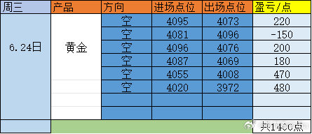 黄金今日一路空一路爽，现在dan已经全部走完，行情今日目前为止已经跌了140美了