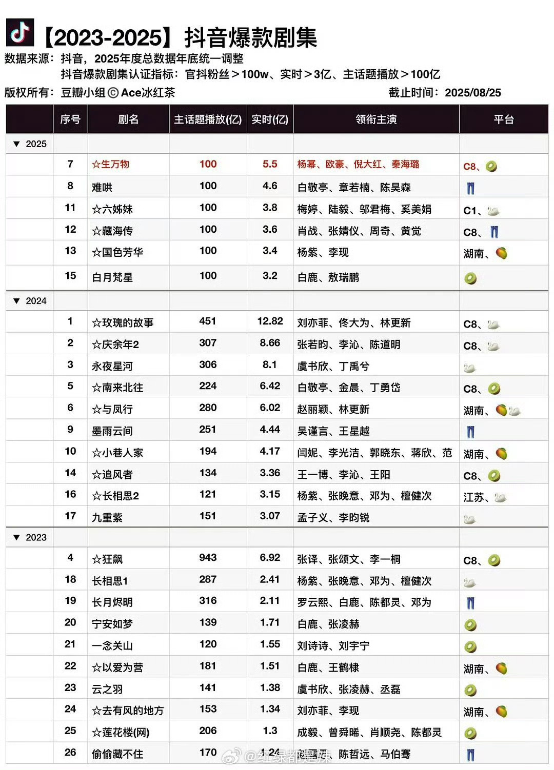 【2023年-2025年抖爆款剧集 ​​​】杨幂《生万物》2025年剧集第一刘亦