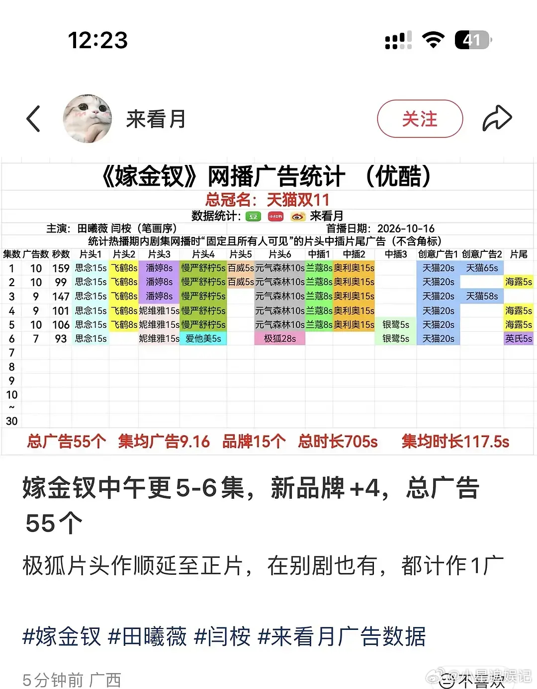 嫁金钗6集广告时长就超过许我耀眼32集了，这差距还吹什么？ ​​​