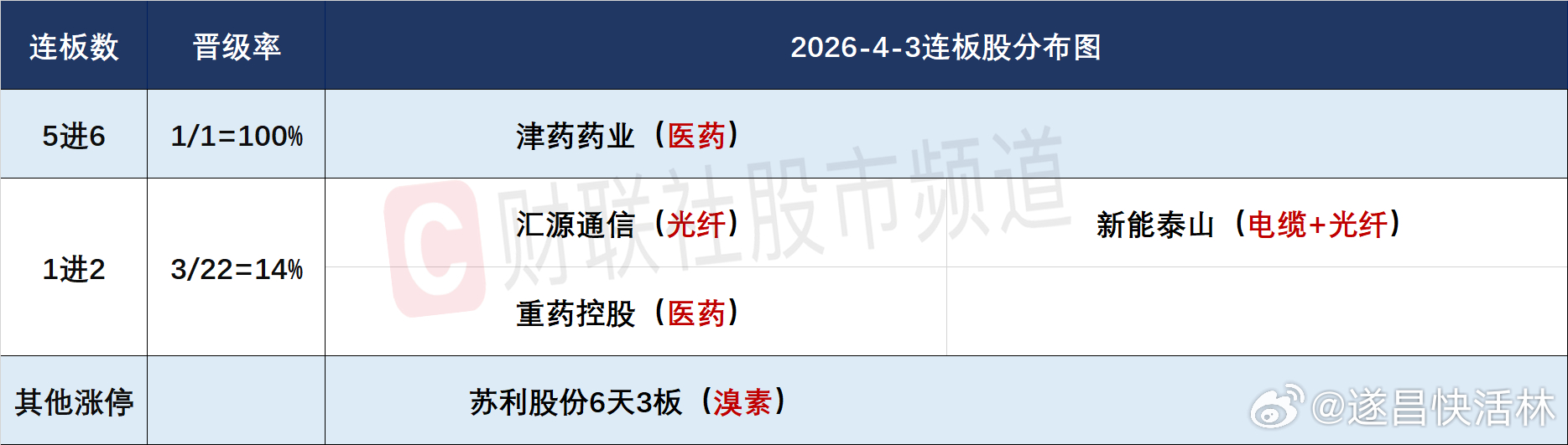 a股 人气及连板股分析连板晋级率降至16.66%，昨日连板股中仅有最高标津药药业
