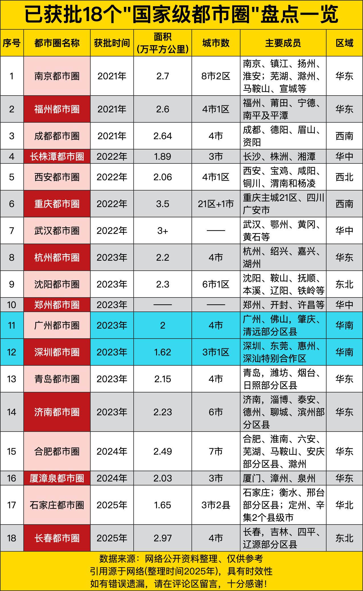 南京都市圈2021年就获批了，面积2.7万平方公里，拉着镇江、扬州等一众兄弟，就
