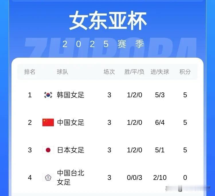 韩国女足最后一场2:0战胜中国台北，夺得东亚杯女足冠军。
与大家概念里的积分相同