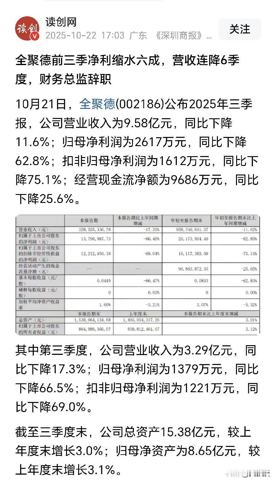 全聚德
营收连续6个季度下降