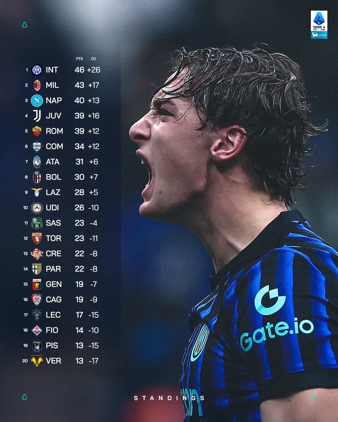 科莫居然让毛晶晶逆转了，国际米兰3分优势继续领跑意甲积分榜。国际米兰意甲科莫1比