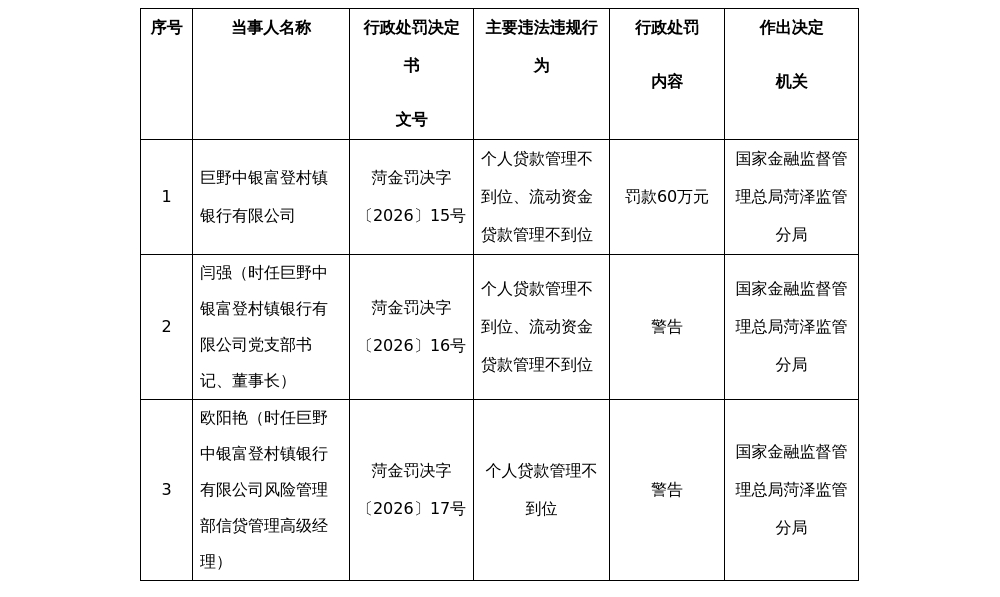 巨野中银富登村镇银行被罚60万，涉贷款管理不到位等
