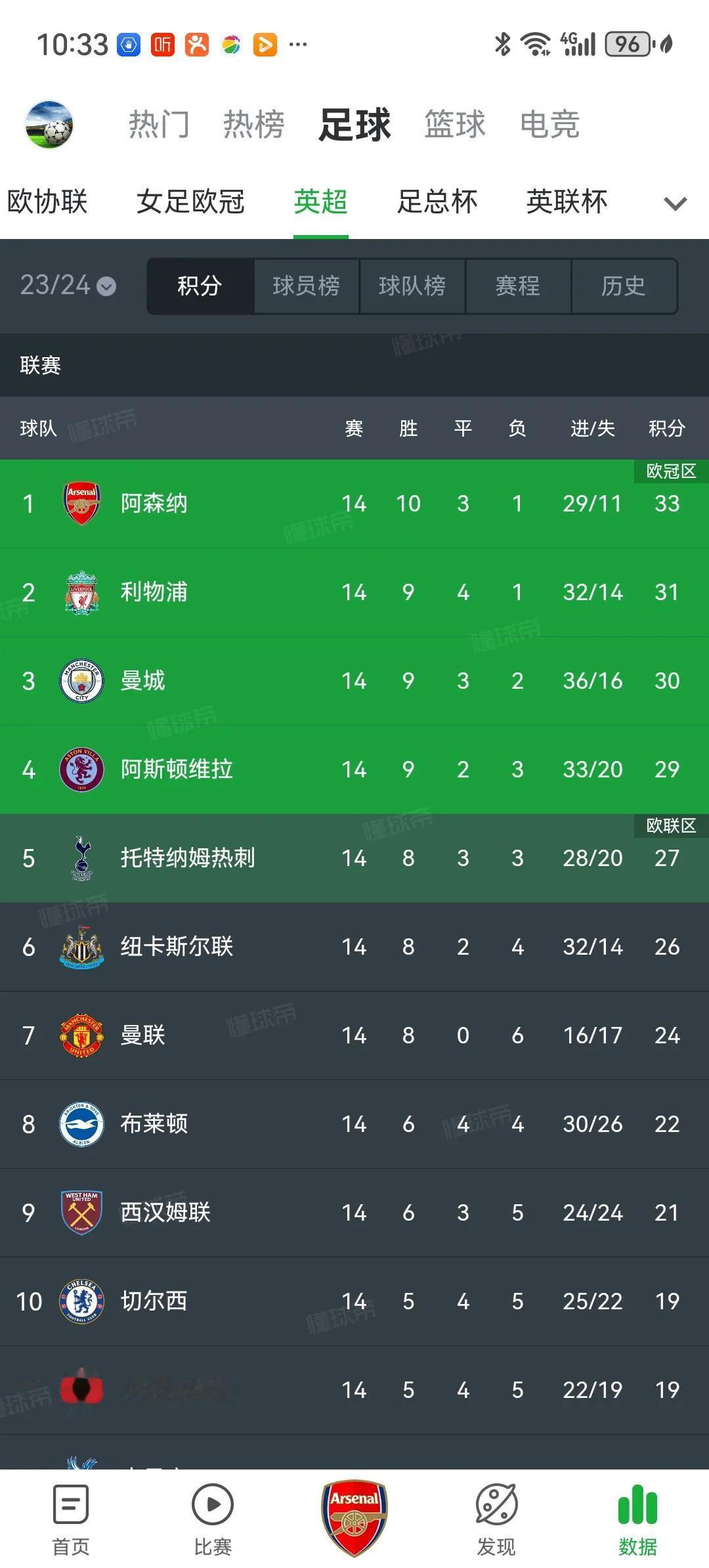 阿森纳这赛季英超夺冠的四个原因：
1.平均年龄还很年轻，整体实力呈上升趋势
2.