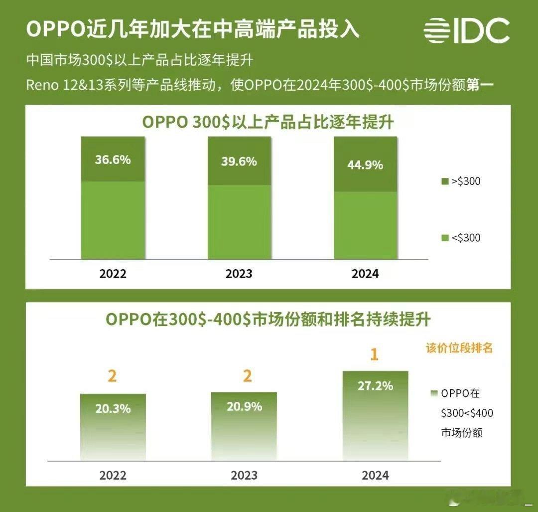 OPPO还是猛的！之前一直被营销号黑，但实际上无论是高端机、还是中端机市场都表现