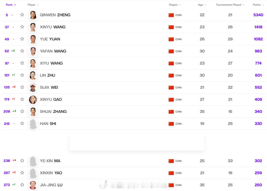 最新一期中国大陆球员WTA单打世界排名TOP300[围观]5.郑钦文37.王欣瑜
