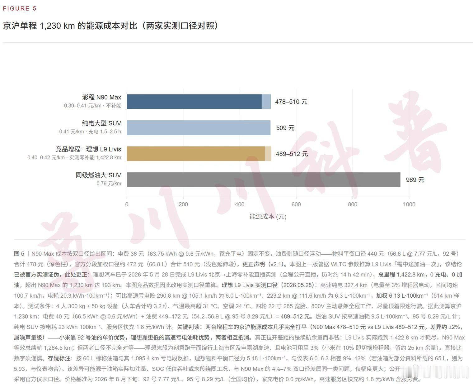 小米澎程N90 Max昨天公布了上海到北京续航实测，我核算了一下整个过程中的用车