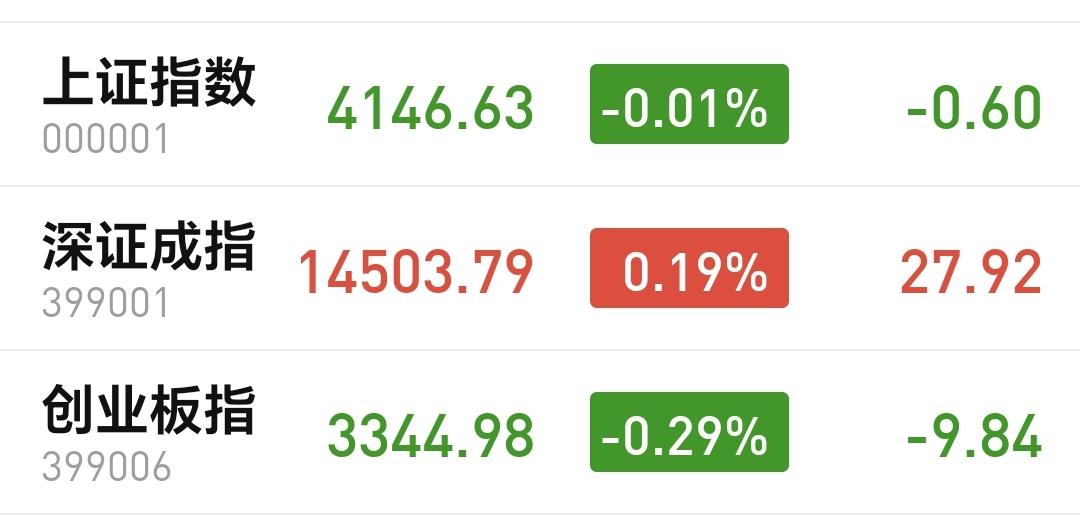 基金：继续做好再一次止盈的准备
今天市场高开以后小幅度波动，盘中最低4127点，