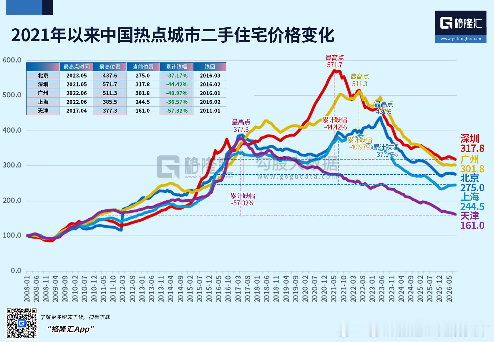 上海二手房价同比降幅已经连续7个月收窄，而北京、深圳、广州二手房价同比降幅在连续