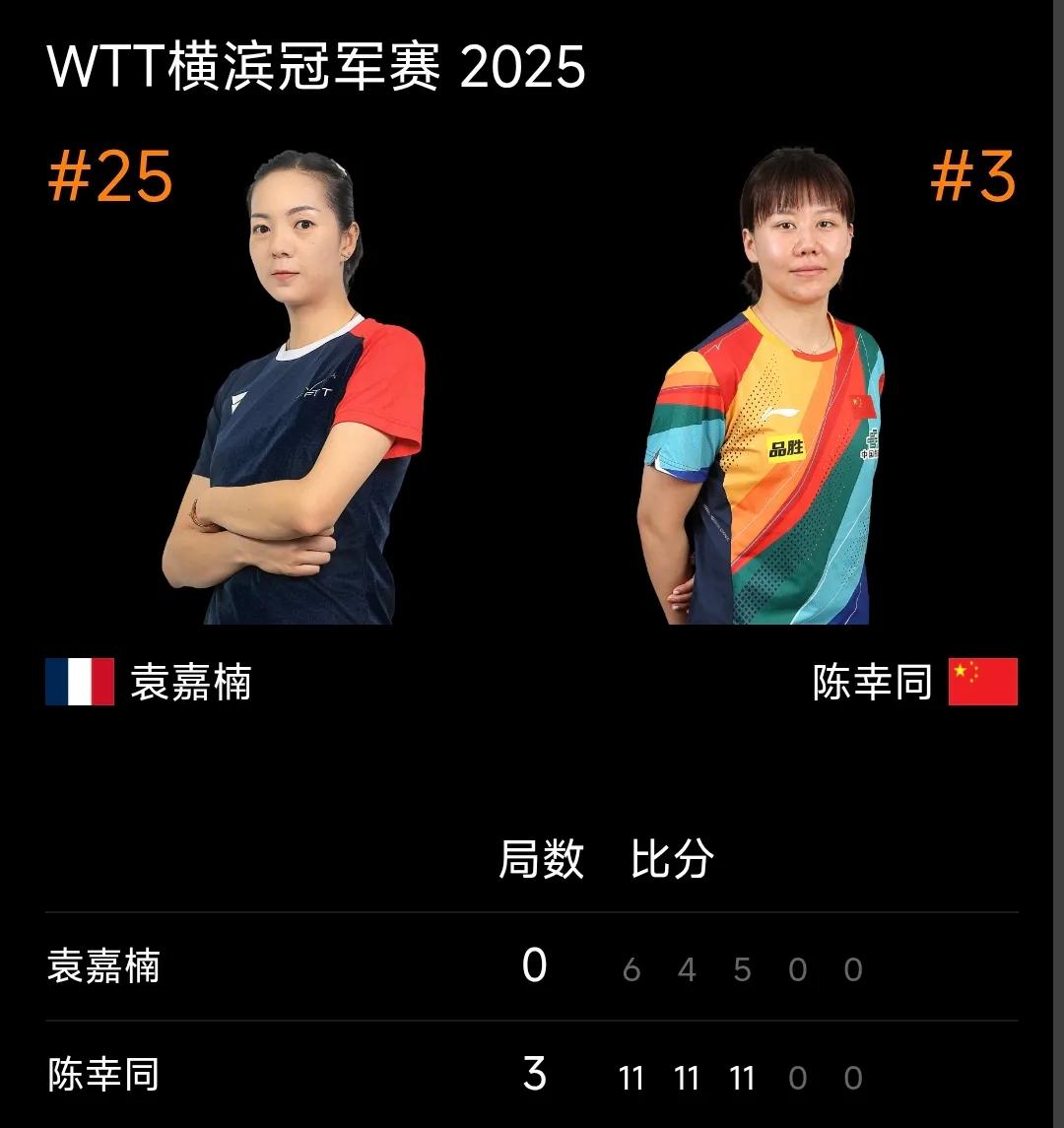 陈幸同晋级女单16强！
WTT横滨冠军赛正在进行，女单首轮比赛，国乒陈幸同以大比