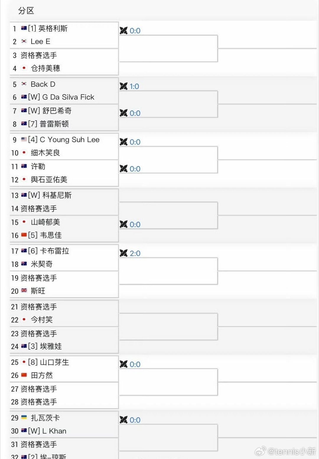 佳佳冲澳网QITF布里斯班W50单打签表韦思佳🇨🇳 vs 山崎郁美🇯🇵田