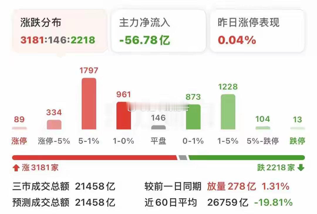 光头大阳线后，是走还是留？4000 点前先看清盘面真相8 月最后一个交易日，A 
