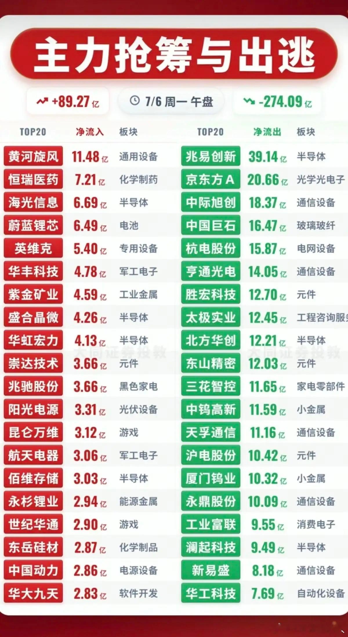 7.06周一  主力资金+抢筹出逃榜TOP20!资金抢筹：创新药、青蒿素、维生素