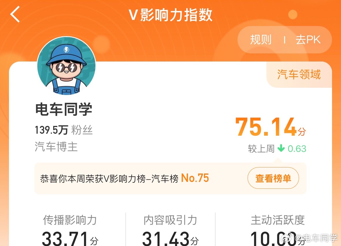 微博汽车总榜的75名，也是75分，基本不怎么抽奖仅仅靠内容的情况下，不容易。看来