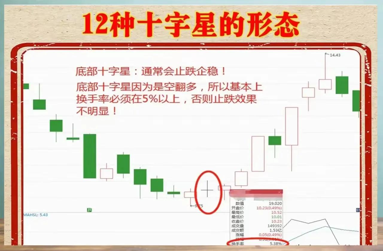 我之所以敢于辞掉高薪稳定工作全职炒股养家，就是因为领悟了十字星的各种形态，这让我