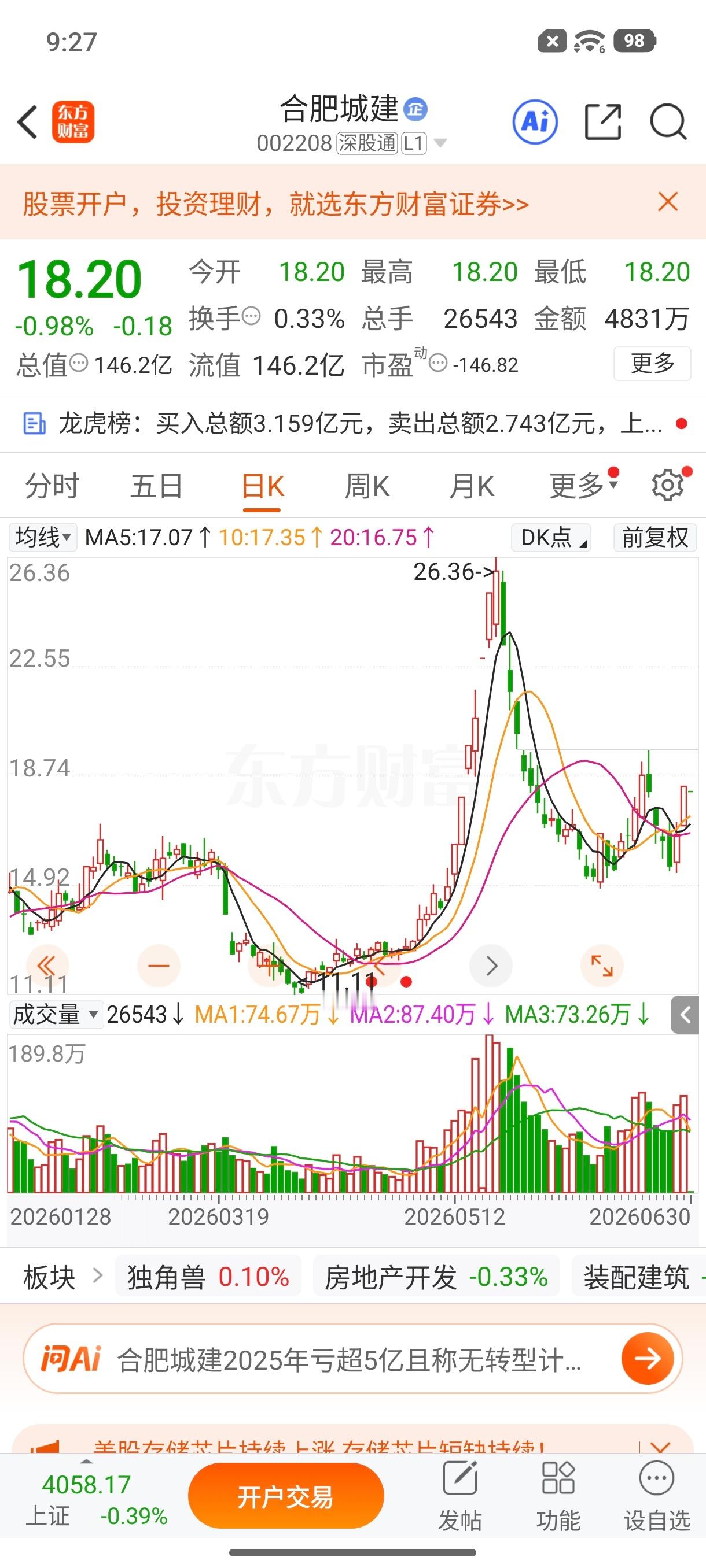 $合肥城建 sz002208$ 逢低关注 