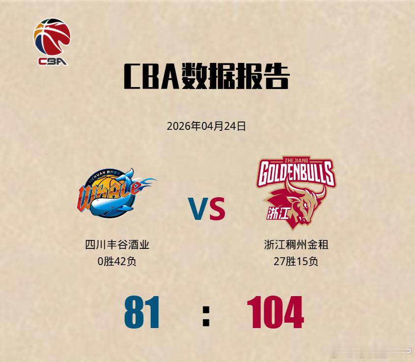 四川男篮42连败，赛季一场未胜，大幅刷新了CBA连败纪录。在此之前，CBA历史上
