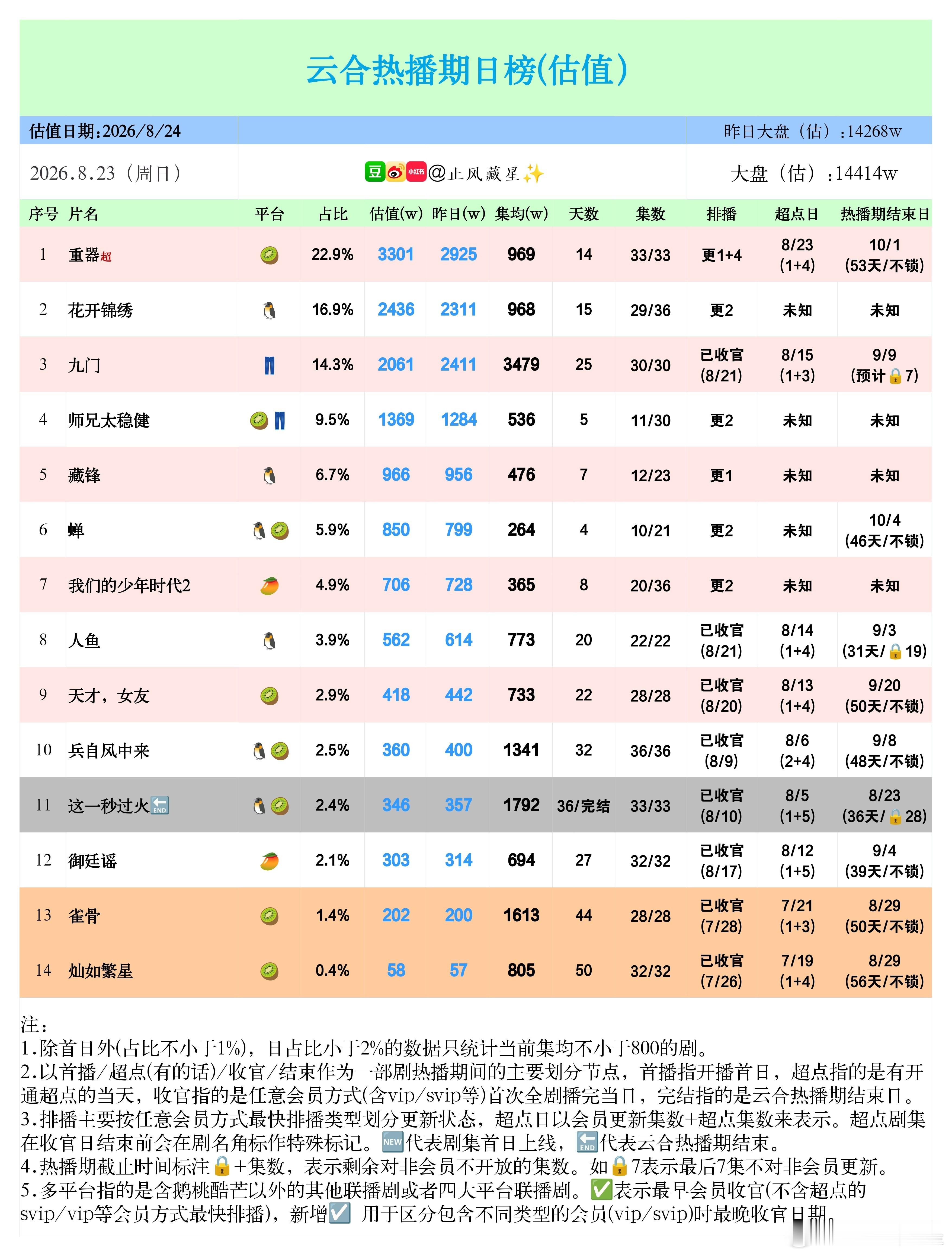 (8.23云合估值)重器超点上3300了，集均约969w。热播期集均能不能上20