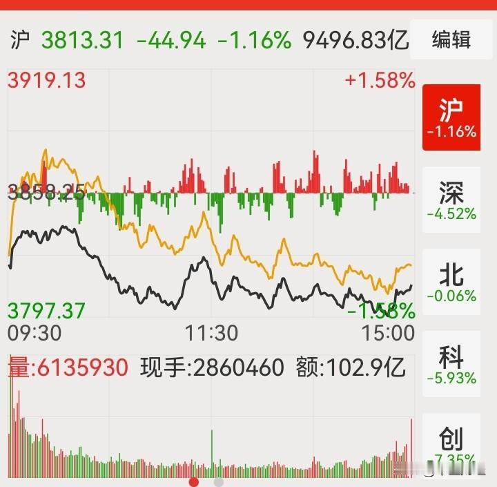 分化激烈！

今天的下跌，有投资者表示，一天跌了十几格，跌的狗命都快没了。

你