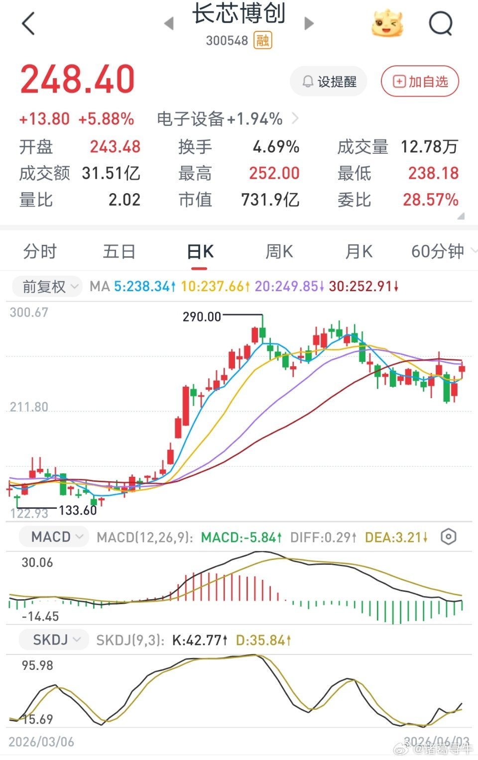 新增趋势标的，长芯博创，10日线卡位贴线即可，保底位置277元高度。