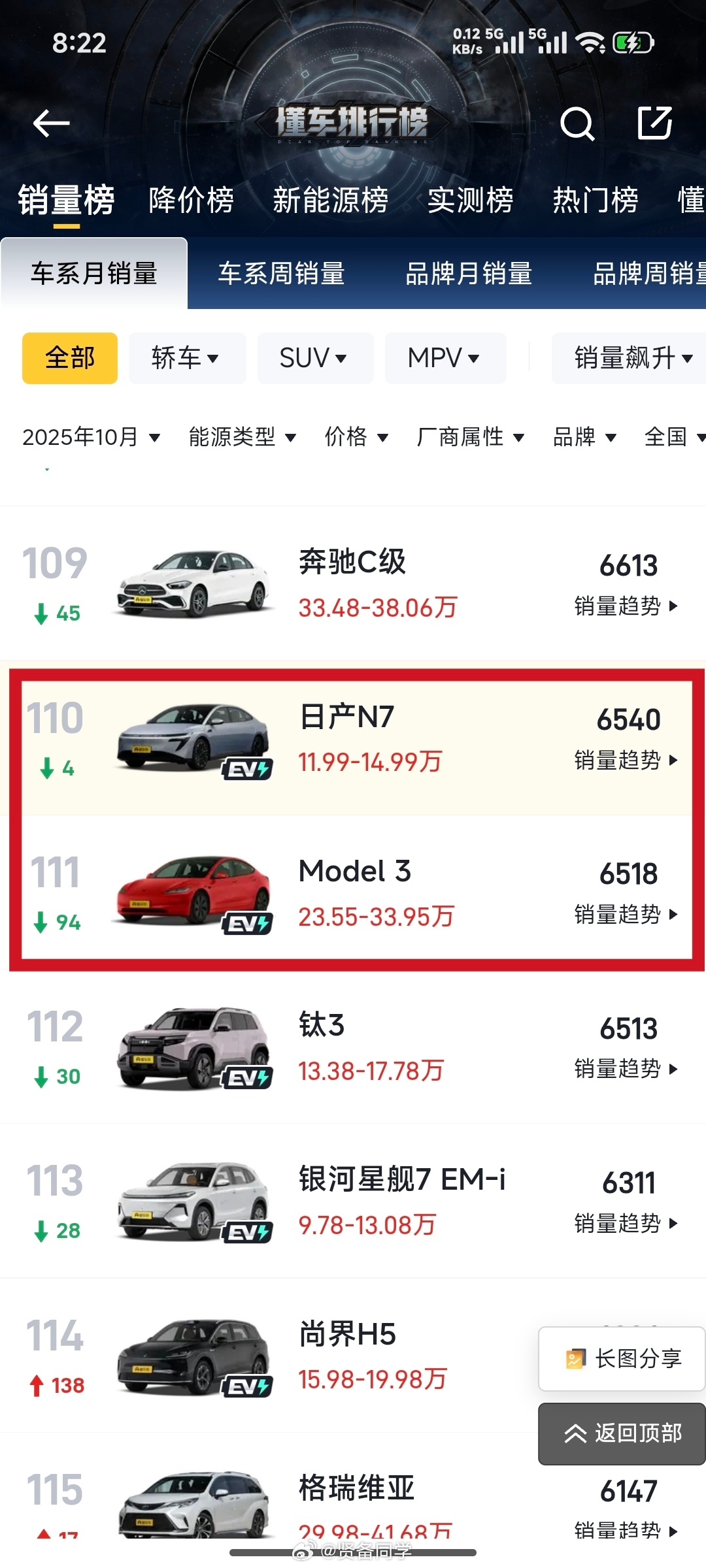 上个月日产 N7 销量 6540 辆特斯拉 Model 3 销量 6518 辆挺