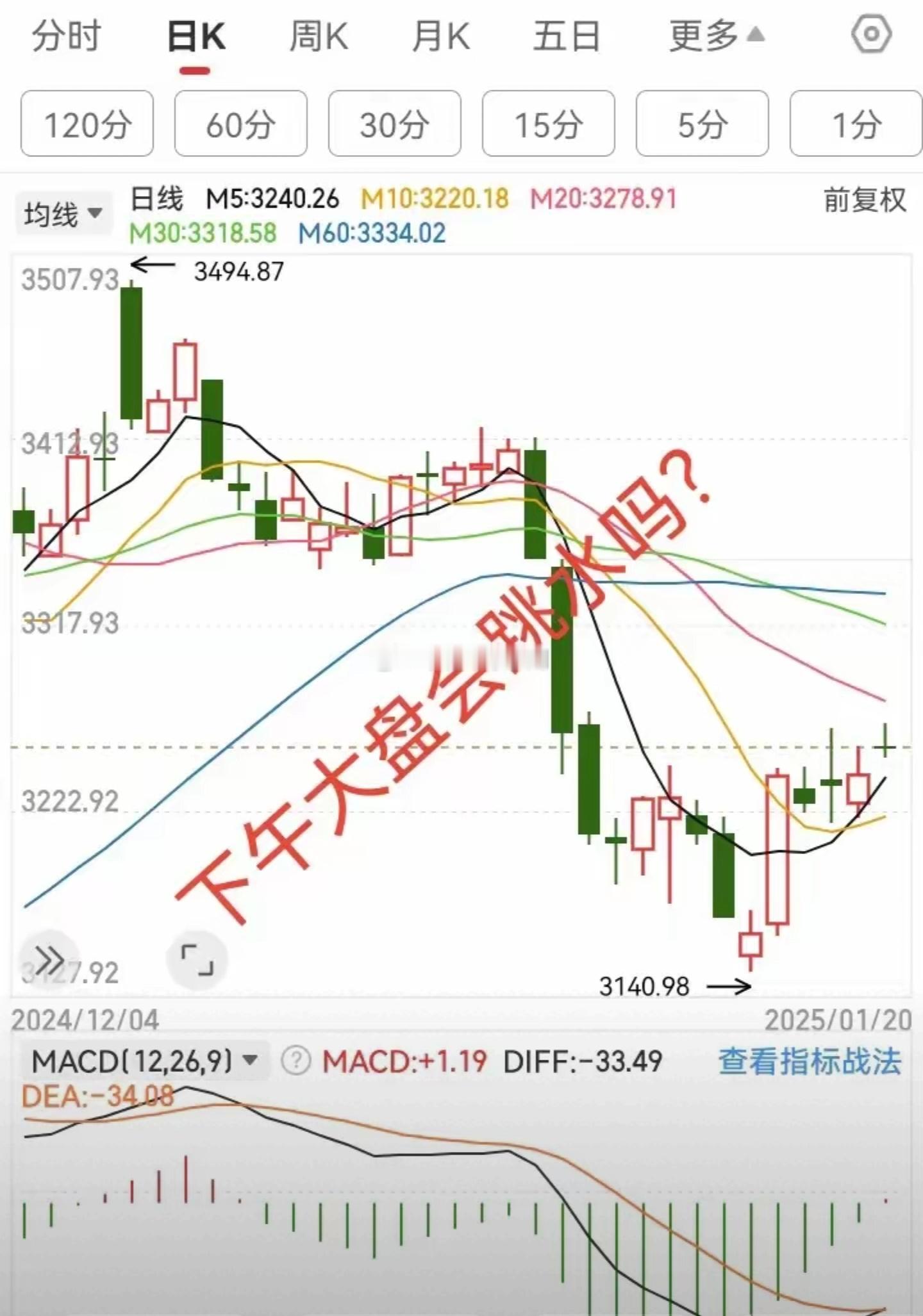 下午大盘会跳水吗？大盘高开，震荡冲高，冲高回落，回落震荡，早盘暂时收小阳线，基本