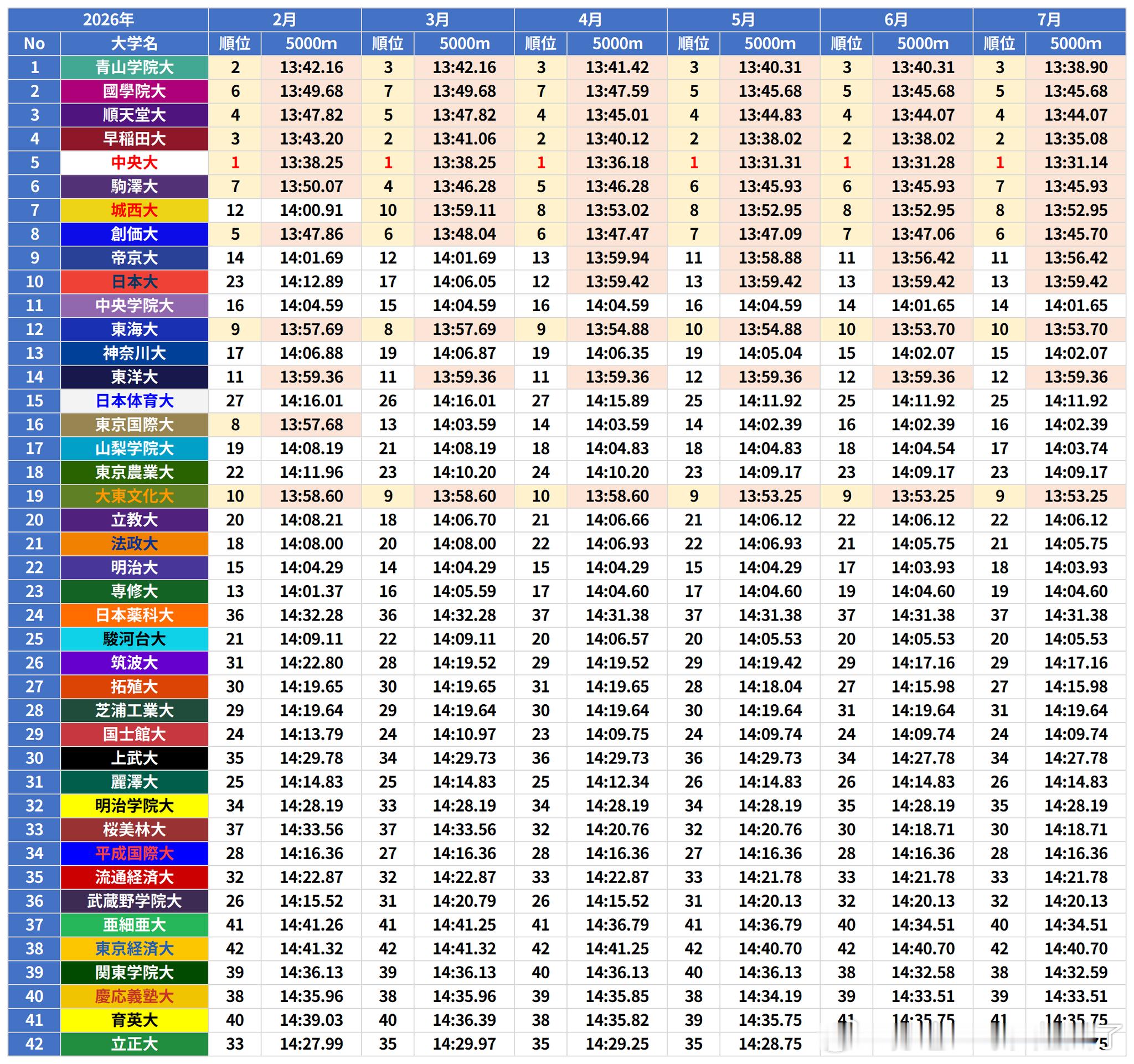 各校上位10人平均5000Ｍ成绩按月推进表，截止7/4，中早青前三不变（我顺是如