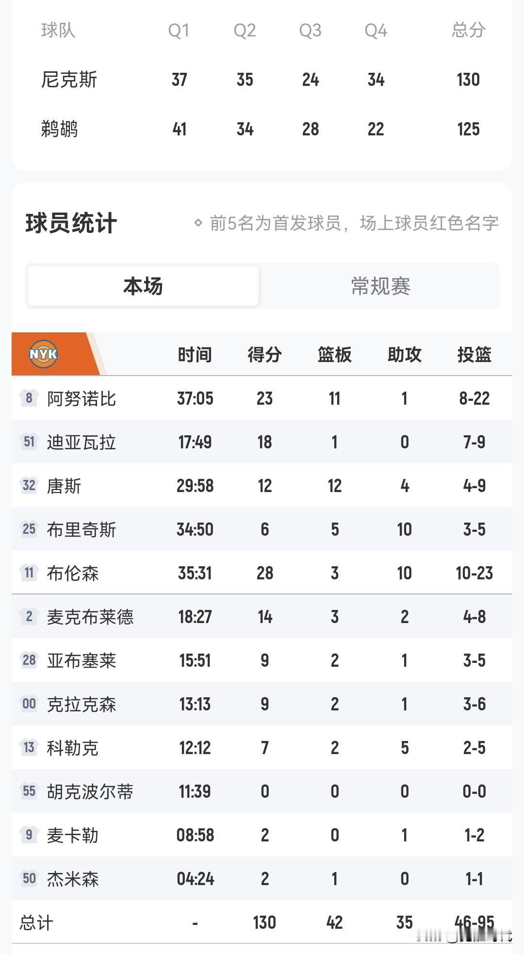 布伦森28+10
尼克斯胜鹈鹕