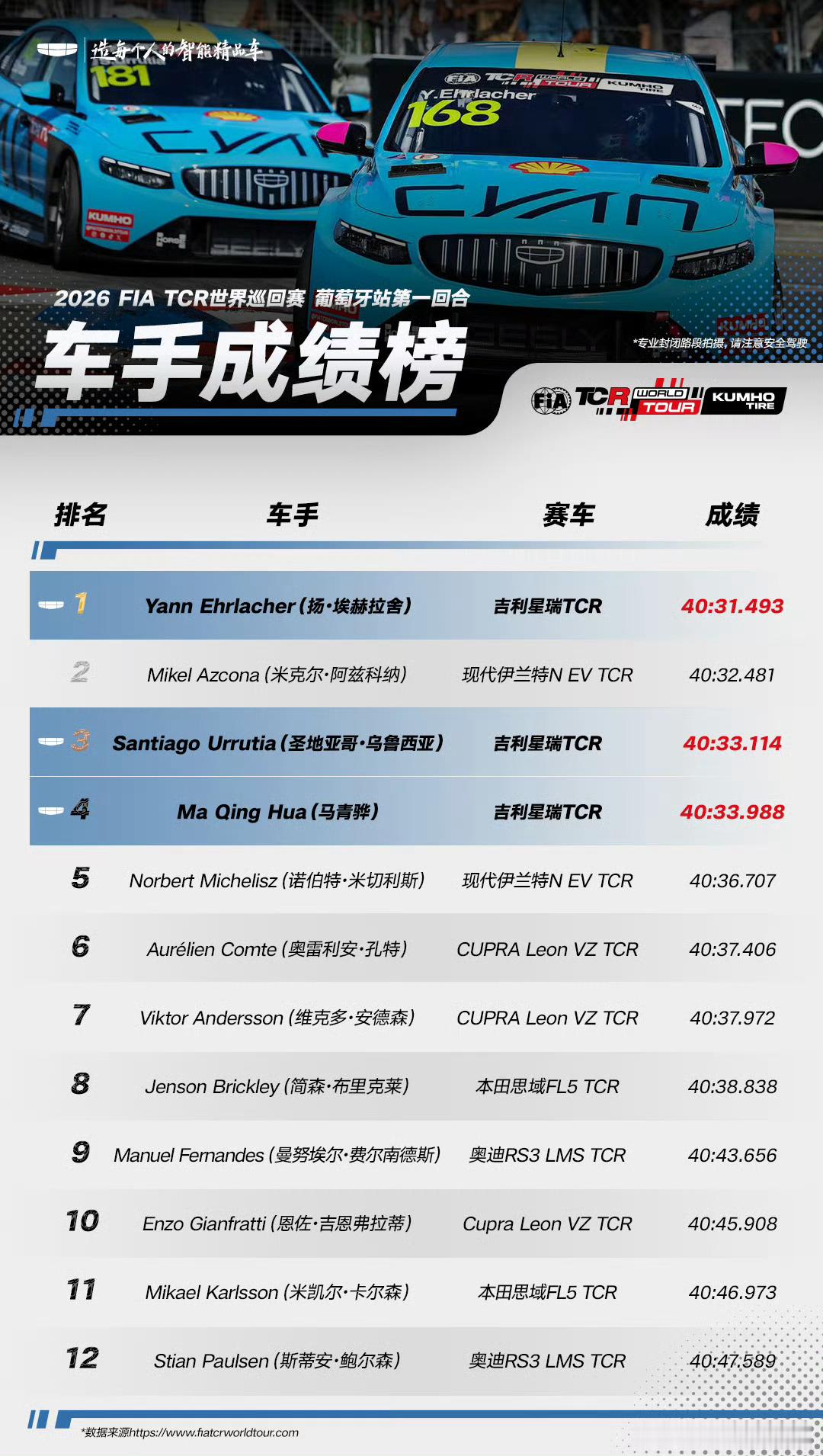 星瑞拿下第一回合 
