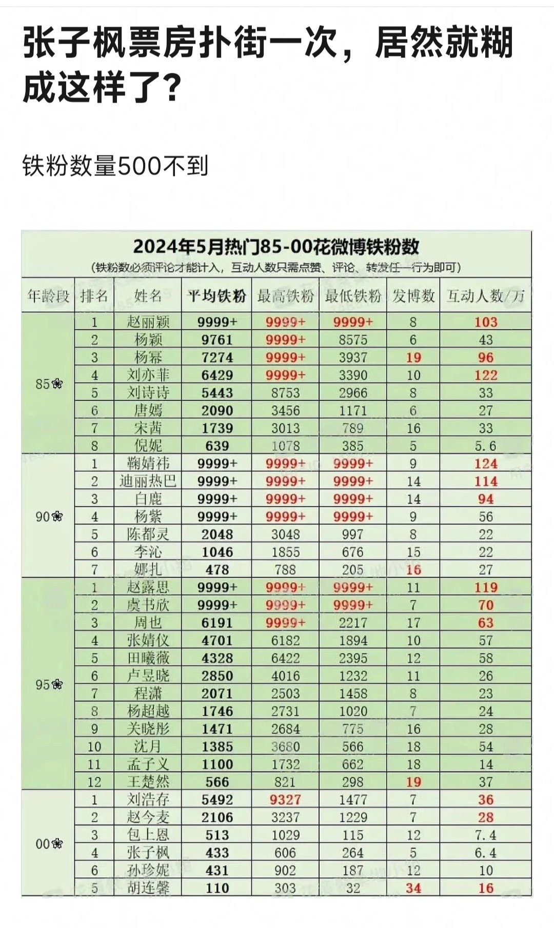 张子枫票房扑街一次，就糊成这样了？连500铁粉都没有。 ​​​