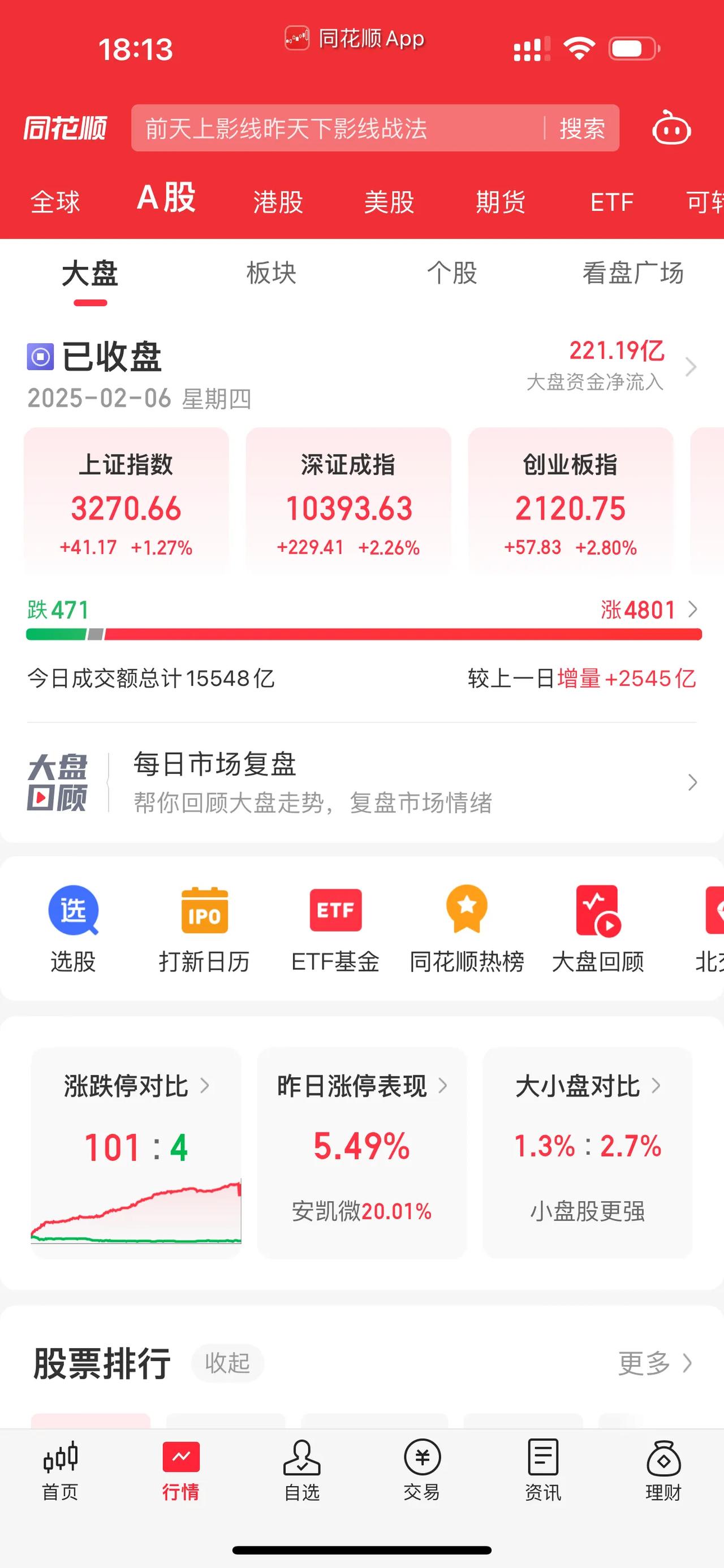 [红包][红包][红包]强！今天大盘逆天地强！暴涨1.27%收复失地！拉回昨天开