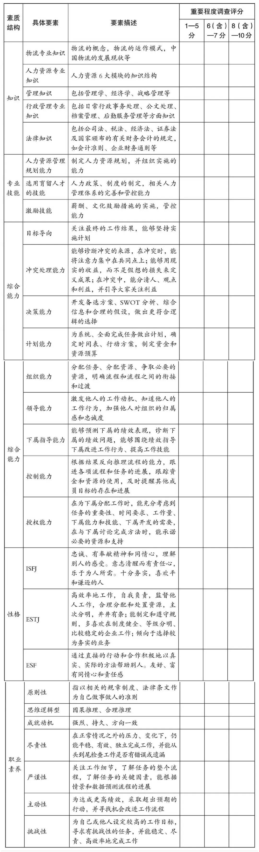 人力资源部经理岗位素质要素