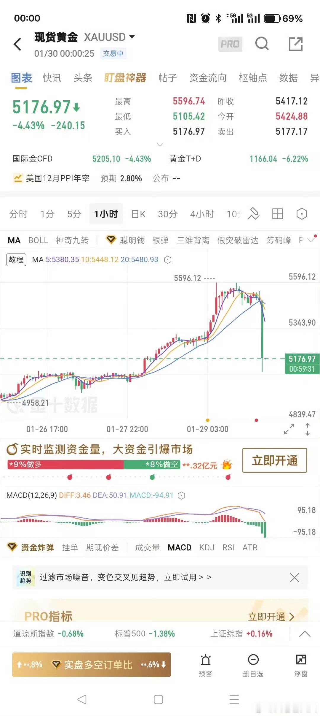 总感觉最近金价涨的不太正常昨天还在想要不要跟今天就掉下来了...黄金暴跌