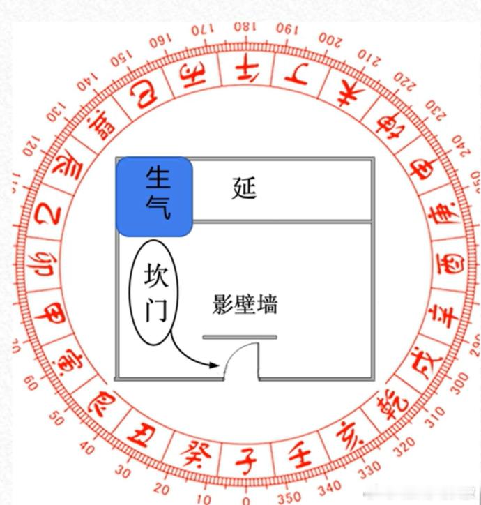 大门开在正北方位，坎宫，五行为水，对面正南【离宫】是延年位，延年位是武曲星飞临的