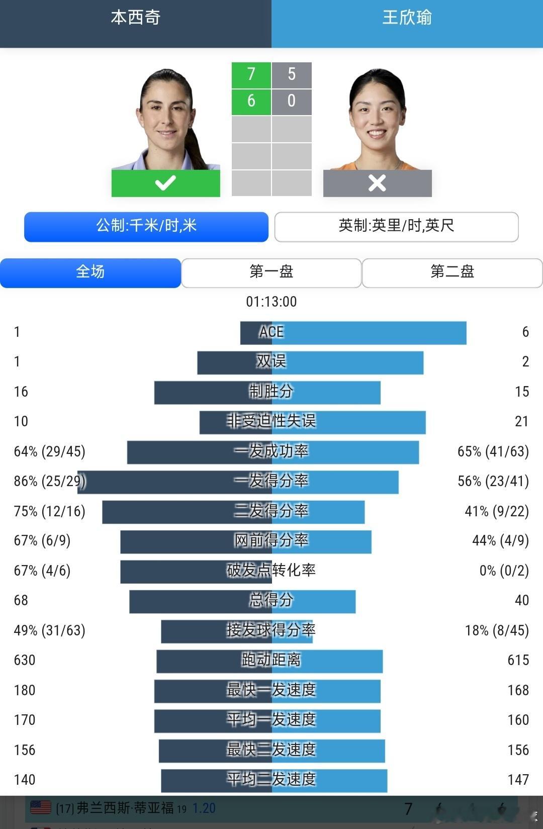 温网2026 女单第2轮王欣瑜🇨🇳5-7/0-6不敌11号种子本西奇🇨🇭