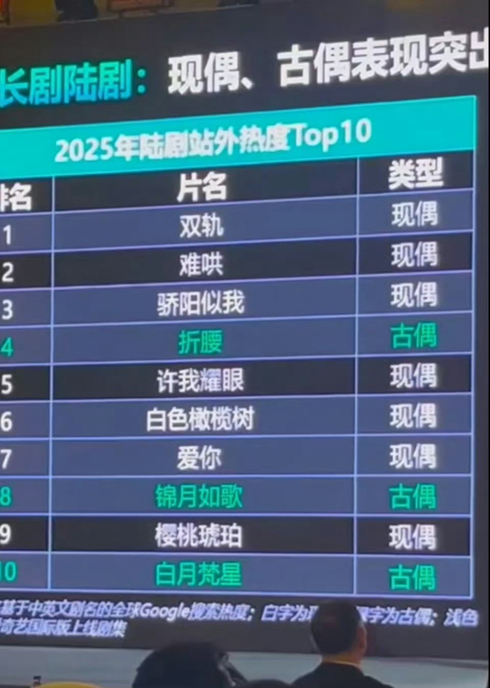 2025年长剧站外热度TOP5：虞书欣何与《双轨》、白敬亭章若楠《难哄》、宋威龙