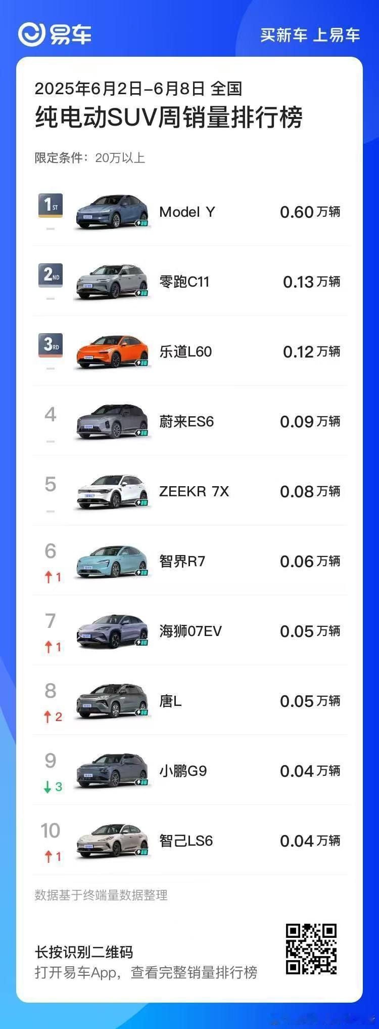 乐道L60现在非常稳定，每周稳定在同级别前三的水平上[鲜花][鲜花]干就完了[鲜