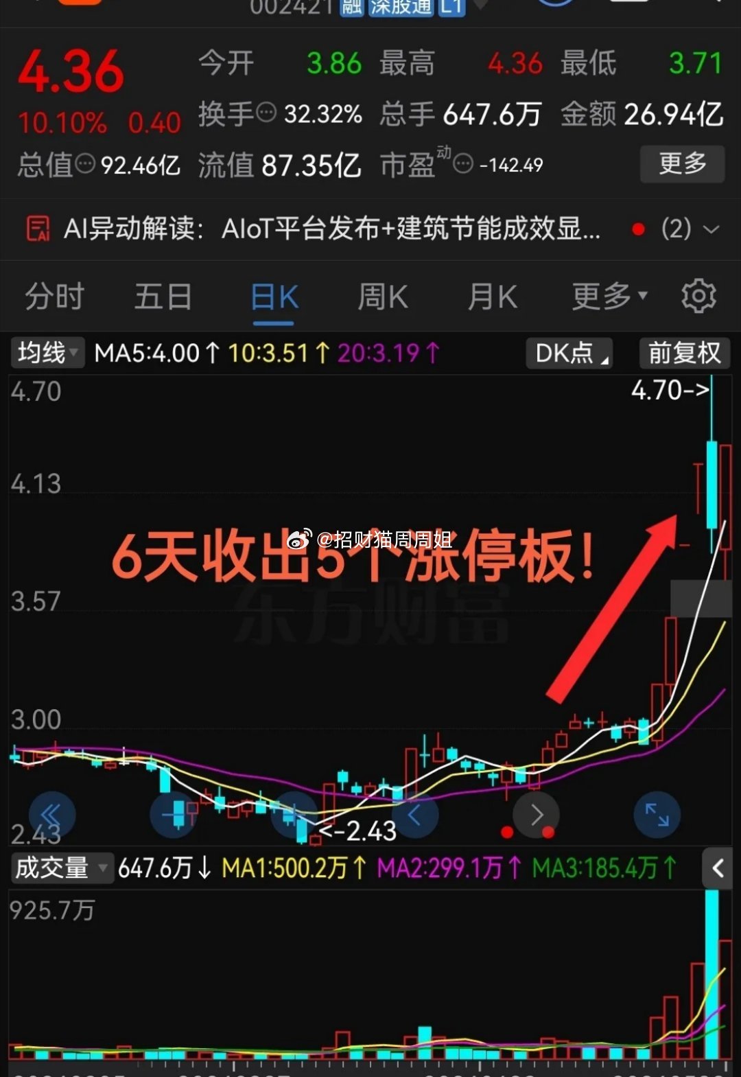 太牛了吧！够狠啊6天收出5个涨停板这气势真是太猛了！！最近股票市场里一些低位低价