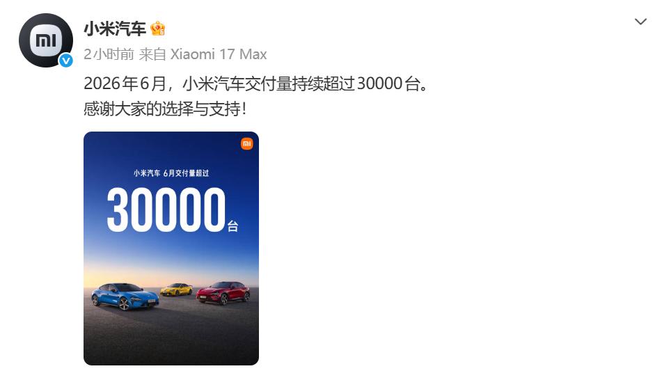 小米汽车 6 月交付量持续超过30000台，连续三个月站稳三万大关，上半年累计交