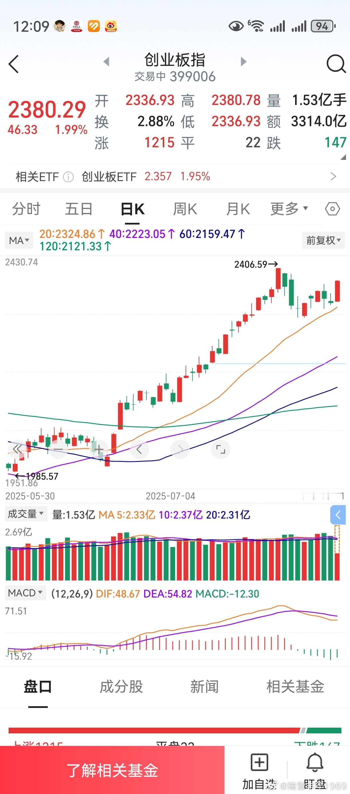 创业板单日领涨，似乎更像是补涨。新能源锂电池之类的，推动了指数。再看纳斯达克，上