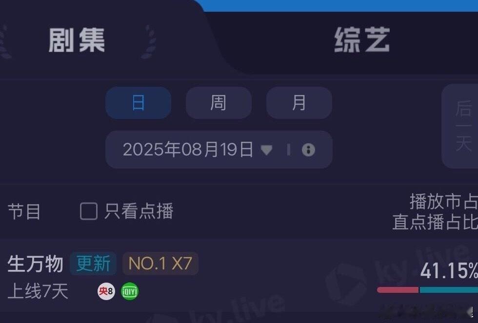生万物生万物广告升到7广，拿下今年爱奇艺单集广告数最多酷云占比41.15%杨幂太