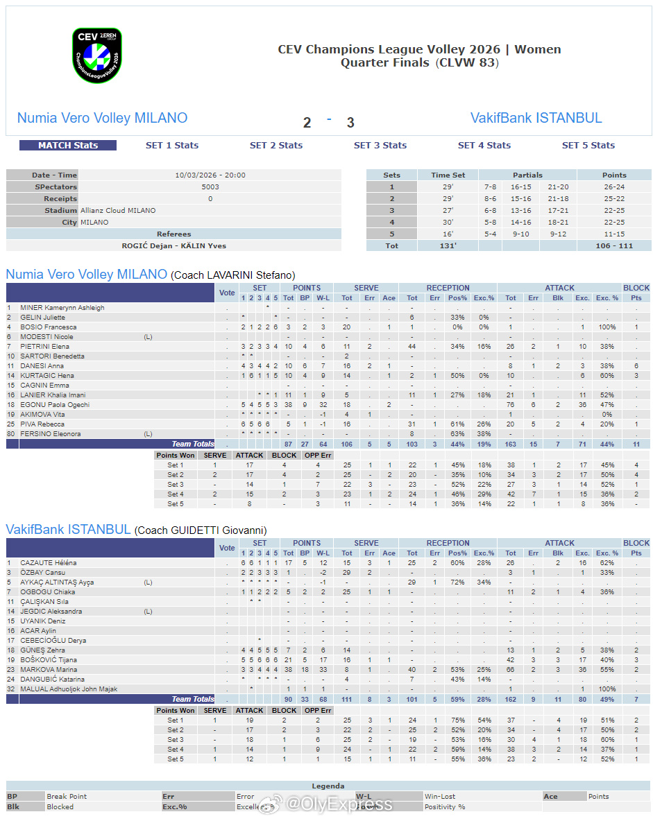 【欧冠女排米兰2-3惨遭瓦基弗大逆转 埃格努马尔科娃各38分】国际排坛战报速递 