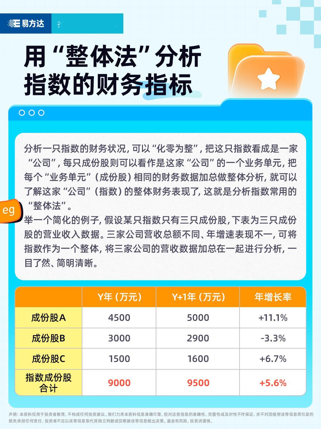 指数直通车 | 用“整体法”分析指数的财务指标 ​​​