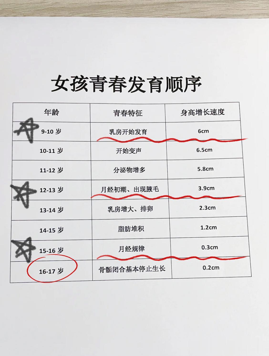 [what]【家长提问】女儿来月经了，说明要开始蹿个了吗？
 
最近收到了很多家