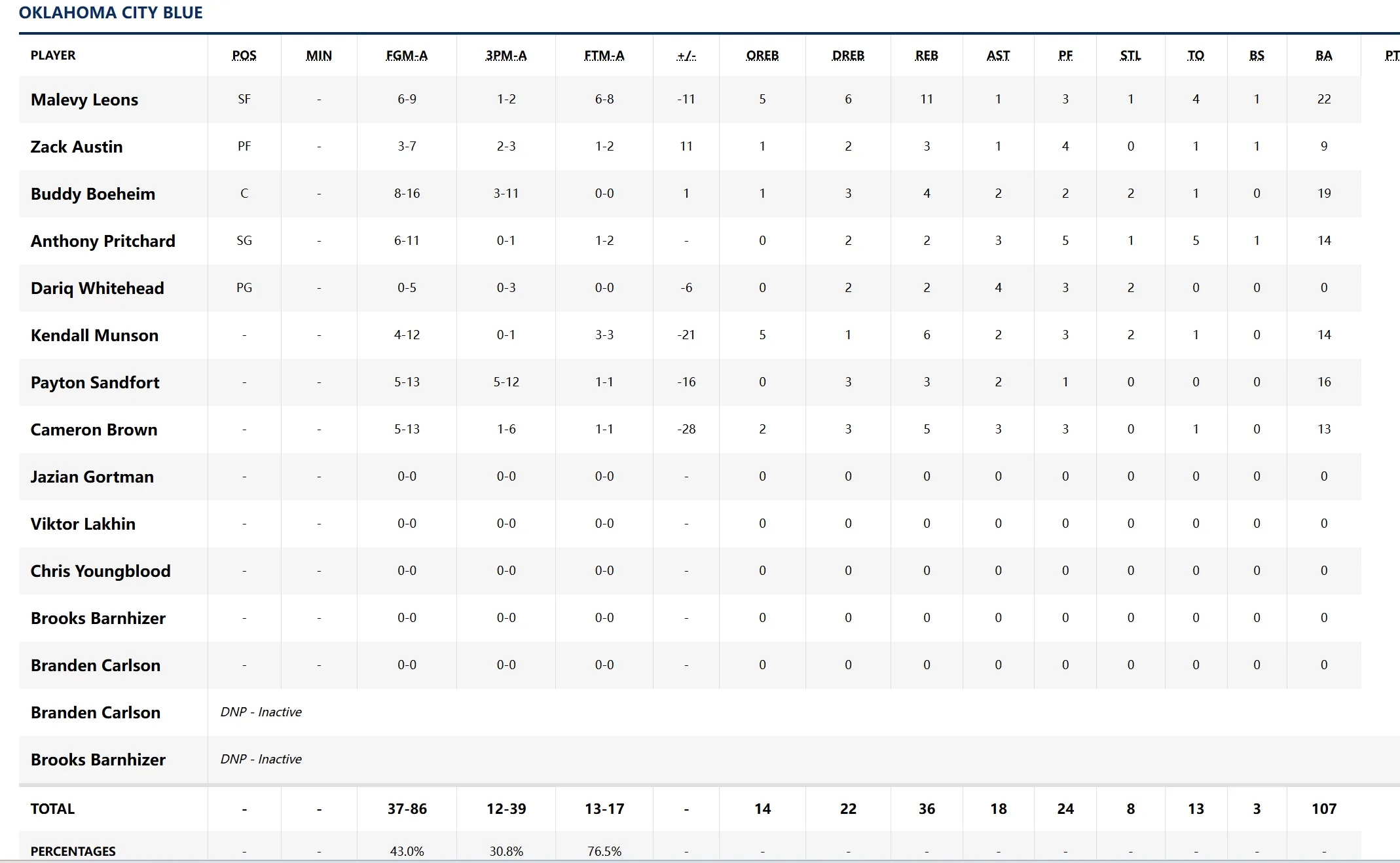 小蓝队今天作客挑战墨西哥城队长，最终107:121告负。莱昂斯9中6收获22分1